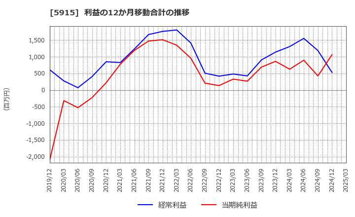 5915 (株)駒井ハルテック: 利益の12か月移動合計の推移
