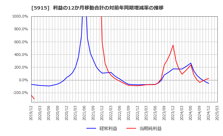 5915 (株)駒井ハルテック: 利益の12か月移動合計の対前年同期増減率の推移