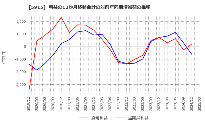 5915 (株)駒井ハルテック: 利益の12か月移動合計の対前年同期増減額の推移