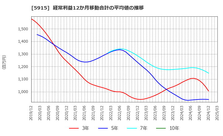 5915 (株)駒井ハルテック: 経常利益12か月移動合計の平均値の推移