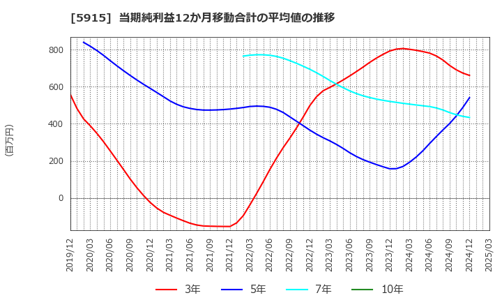 5915 (株)駒井ハルテック: 当期純利益12か月移動合計の平均値の推移