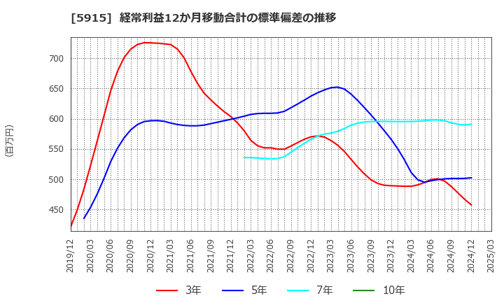 5915 (株)駒井ハルテック: 経常利益12か月移動合計の標準偏差の推移
