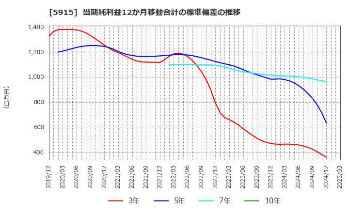 5915 (株)駒井ハルテック: 当期純利益12か月移動合計の標準偏差の推移