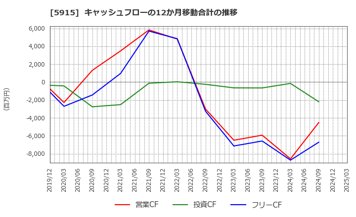 5915 (株)駒井ハルテック: キャッシュフローの12か月移動合計の推移