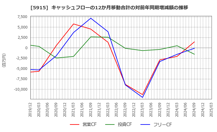 5915 (株)駒井ハルテック: キャッシュフローの12か月移動合計の対前年同期増減額の推移