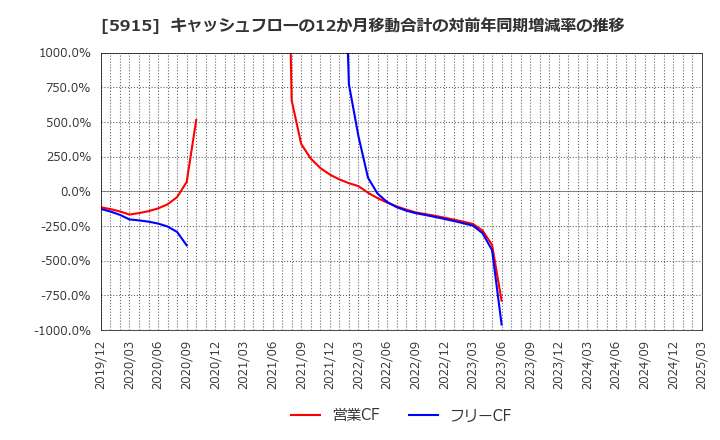 5915 (株)駒井ハルテック: キャッシュフローの12か月移動合計の対前年同期増減率の推移