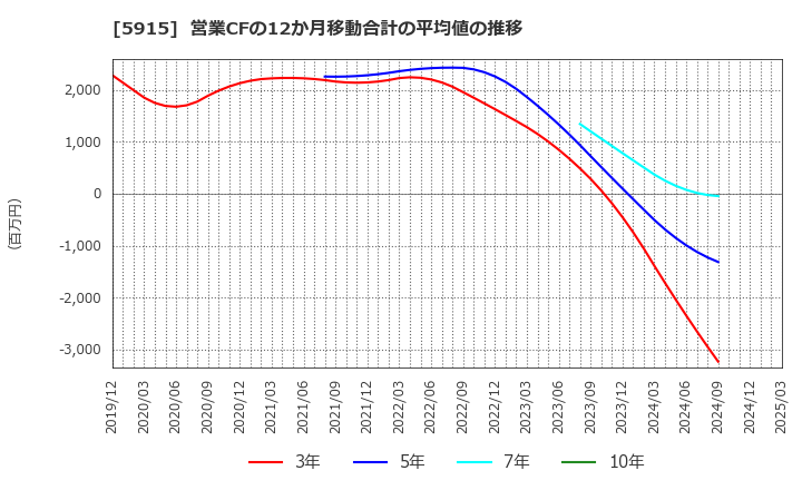 5915 (株)駒井ハルテック: 営業CFの12か月移動合計の平均値の推移
