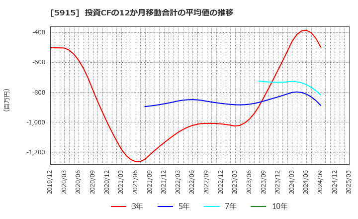 5915 (株)駒井ハルテック: 投資CFの12か月移動合計の平均値の推移