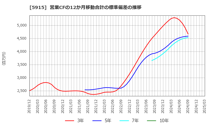 5915 (株)駒井ハルテック: 営業CFの12か月移動合計の標準偏差の推移