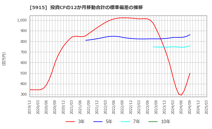 5915 (株)駒井ハルテック: 投資CFの12か月移動合計の標準偏差の推移