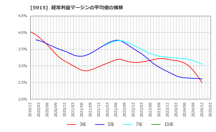 5915 (株)駒井ハルテック: 経常利益マージンの平均値の推移