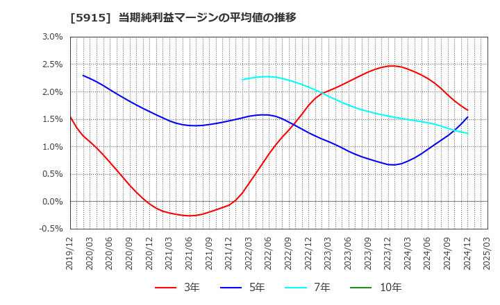 5915 (株)駒井ハルテック: 当期純利益マージンの平均値の推移