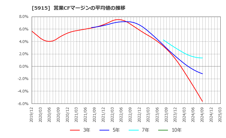 5915 (株)駒井ハルテック: 営業CFマージンの平均値の推移