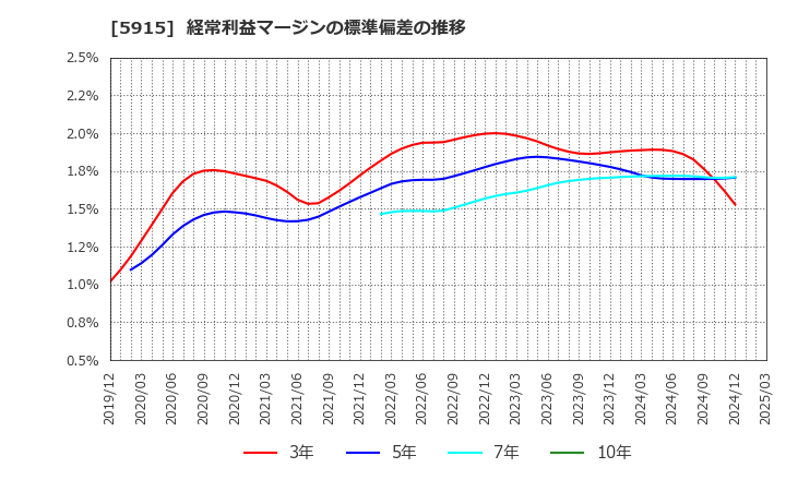 5915 (株)駒井ハルテック: 経常利益マージンの標準偏差の推移