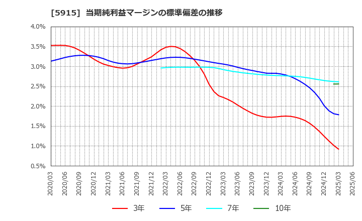 5915 (株)駒井ハルテック: 当期純利益マージンの標準偏差の推移