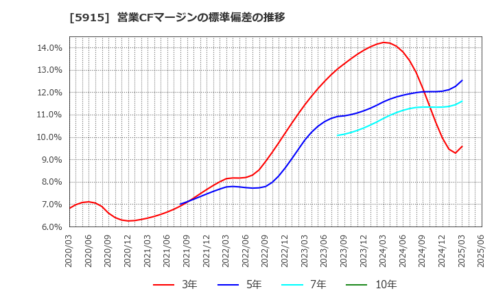 5915 (株)駒井ハルテック: 営業CFマージンの標準偏差の推移