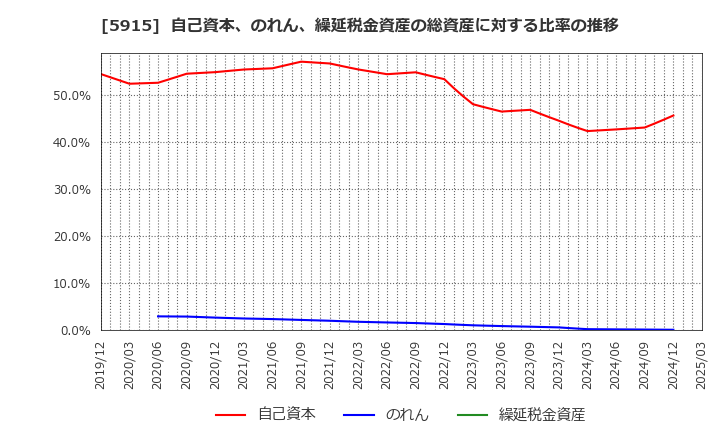5915 (株)駒井ハルテック: 自己資本、のれん、繰延税金資産の総資産に対する比率の推移