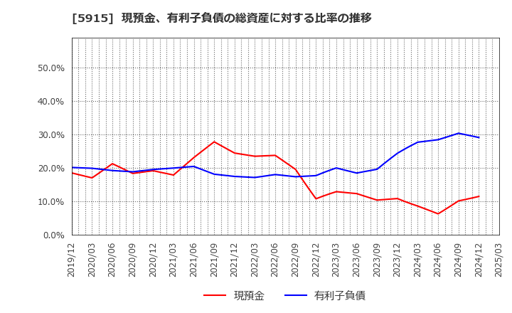 5915 (株)駒井ハルテック: 現預金、有利子負債の総資産に対する比率の推移