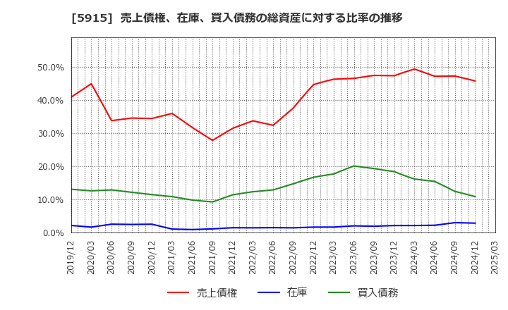 5915 (株)駒井ハルテック: 売上債権、在庫、買入債務の総資産に対する比率の推移