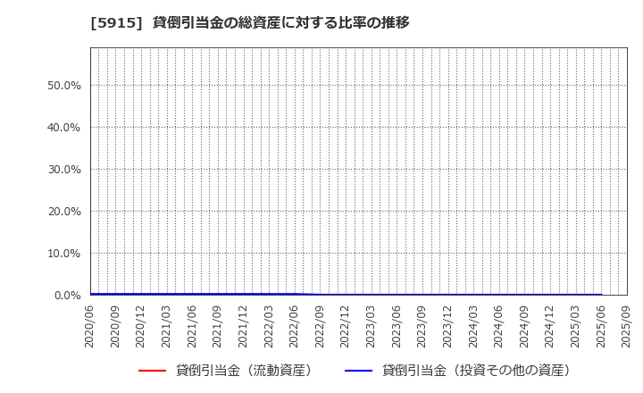 5915 (株)駒井ハルテック: 貸倒引当金の総資産に対する比率の推移