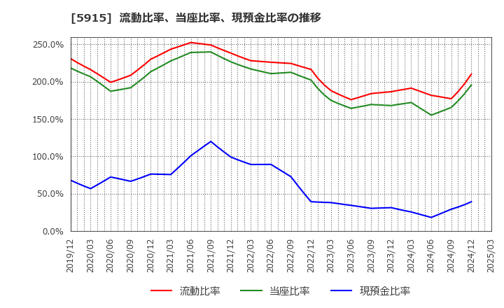 5915 (株)駒井ハルテック: 流動比率、当座比率、現預金比率の推移