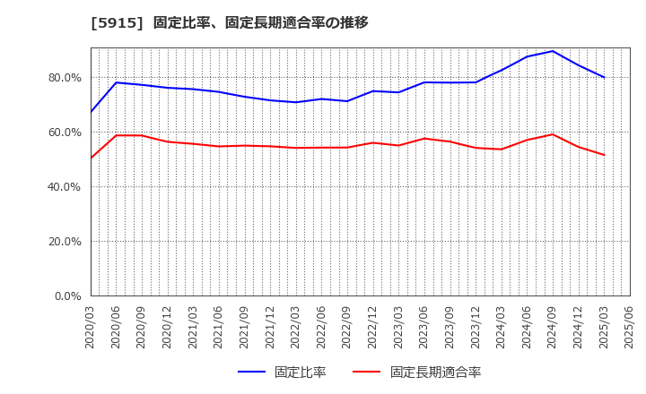 5915 (株)駒井ハルテック: 固定比率、固定長期適合率の推移