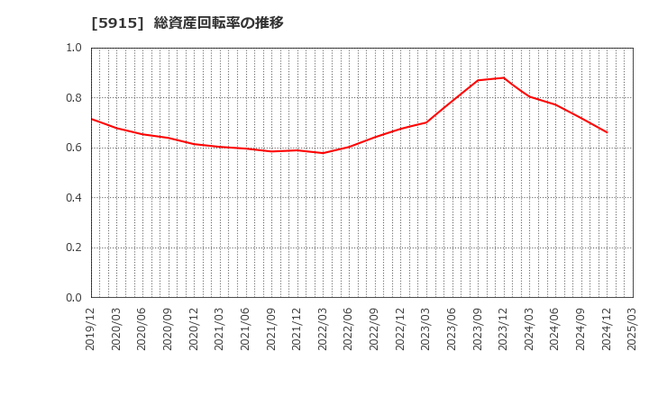 5915 (株)駒井ハルテック: 総資産回転率の推移