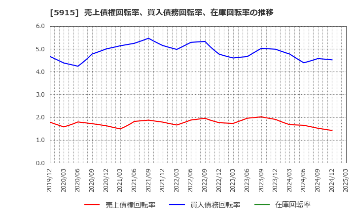 5915 (株)駒井ハルテック: 売上債権回転率、買入債務回転率、在庫回転率の推移