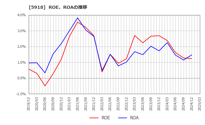 5918 瀧上工業(株): ROE、ROAの推移