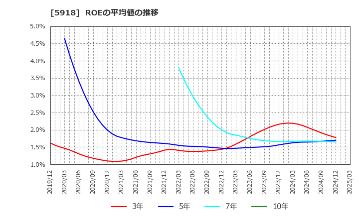 5918 瀧上工業(株): ROEの平均値の推移
