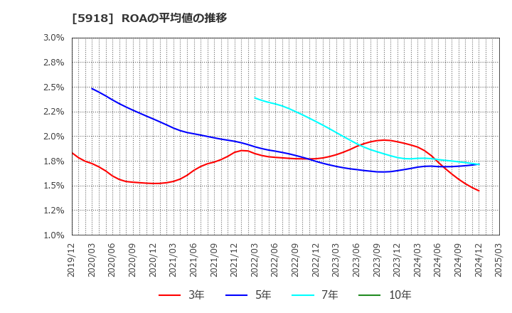 5918 瀧上工業(株): ROAの平均値の推移