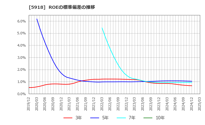 5918 瀧上工業(株): ROEの標準偏差の推移