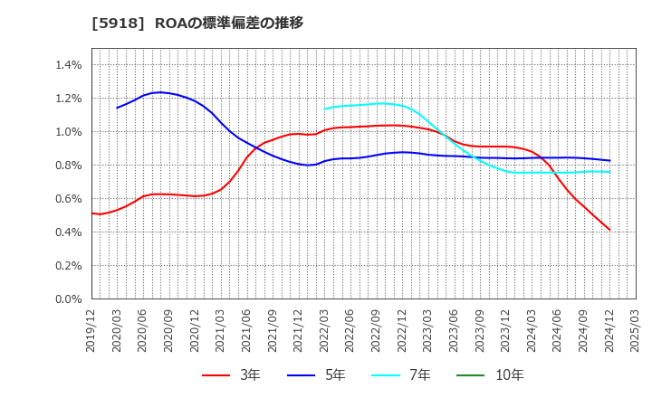 5918 瀧上工業(株): ROAの標準偏差の推移