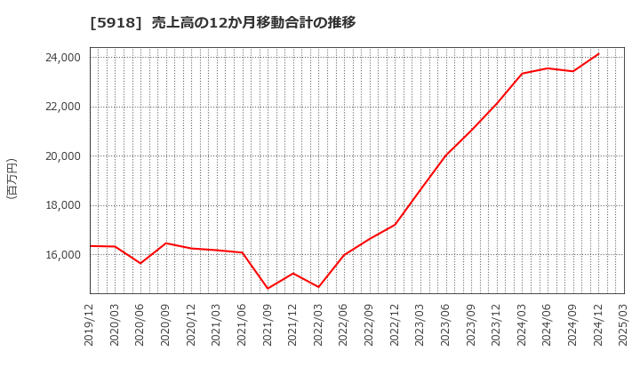 5918 瀧上工業(株): 売上高の12か月移動合計の推移