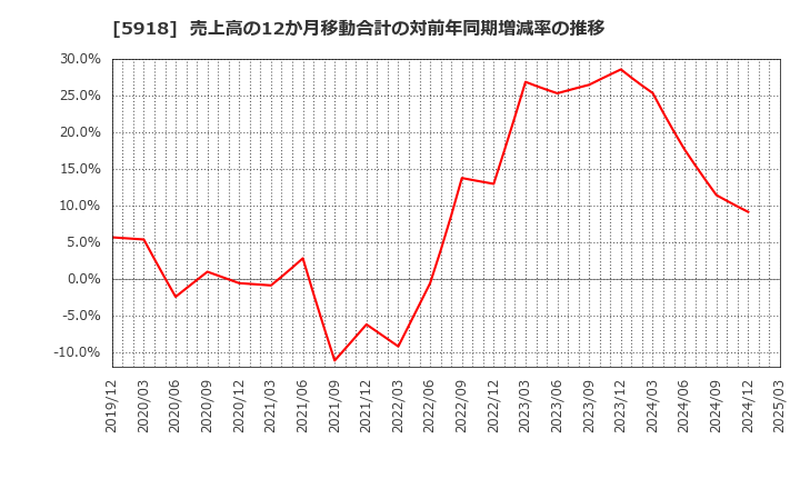 5918 瀧上工業(株): 売上高の12か月移動合計の対前年同期増減率の推移