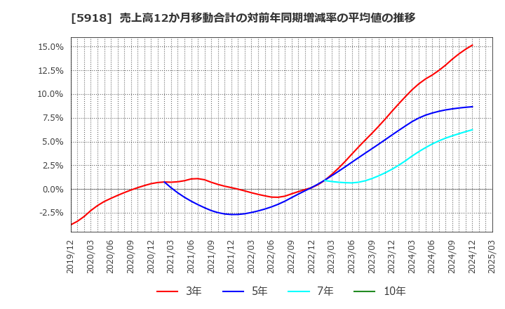 5918 瀧上工業(株): 売上高12か月移動合計の対前年同期増減率の平均値の推移