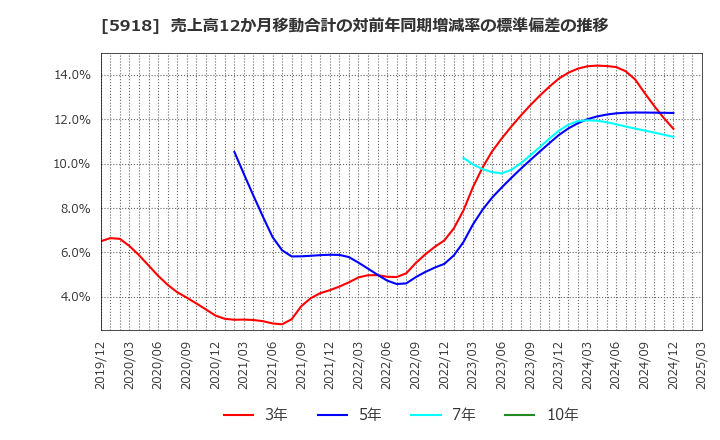 5918 瀧上工業(株): 売上高12か月移動合計の対前年同期増減率の標準偏差の推移