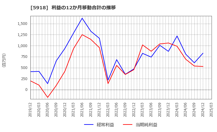5918 瀧上工業(株): 利益の12か月移動合計の推移