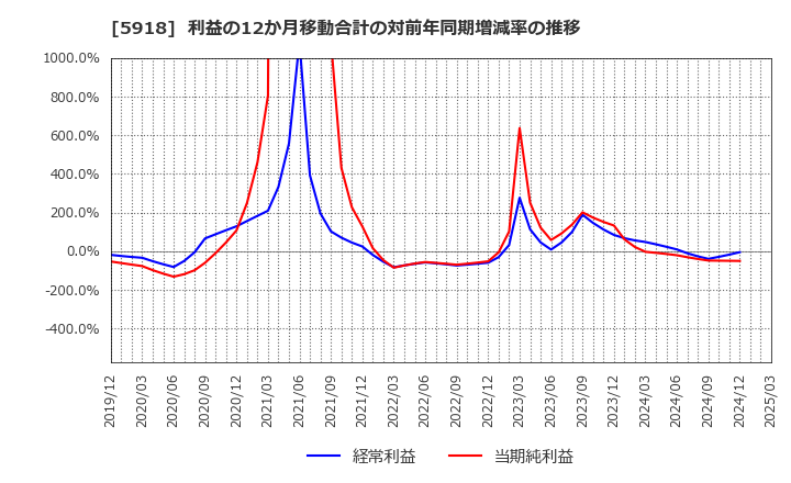 5918 瀧上工業(株): 利益の12か月移動合計の対前年同期増減率の推移