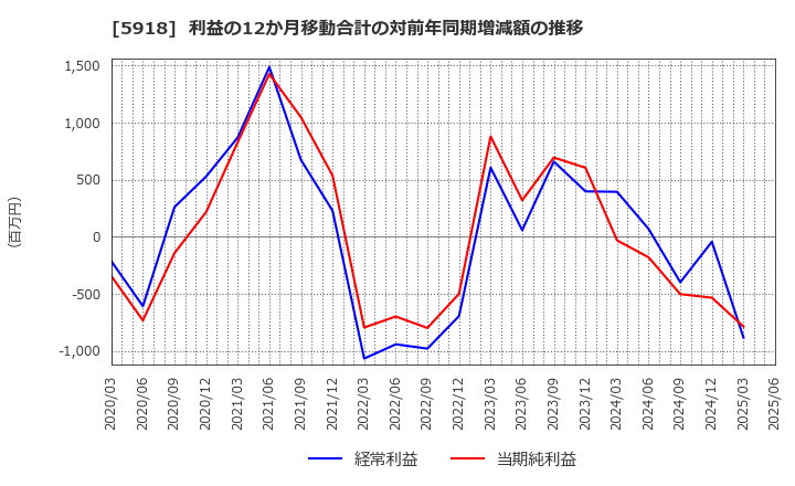 5918 瀧上工業(株): 利益の12か月移動合計の対前年同期増減額の推移