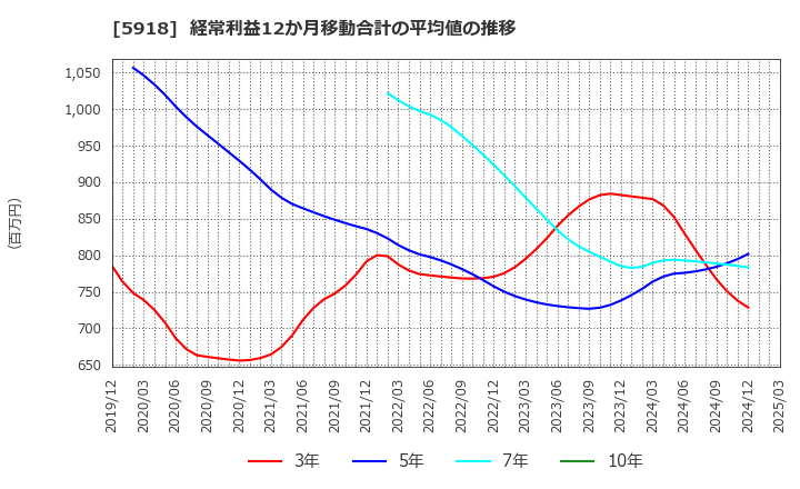 5918 瀧上工業(株): 経常利益12か月移動合計の平均値の推移