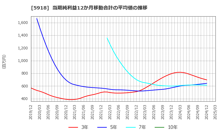 5918 瀧上工業(株): 当期純利益12か月移動合計の平均値の推移
