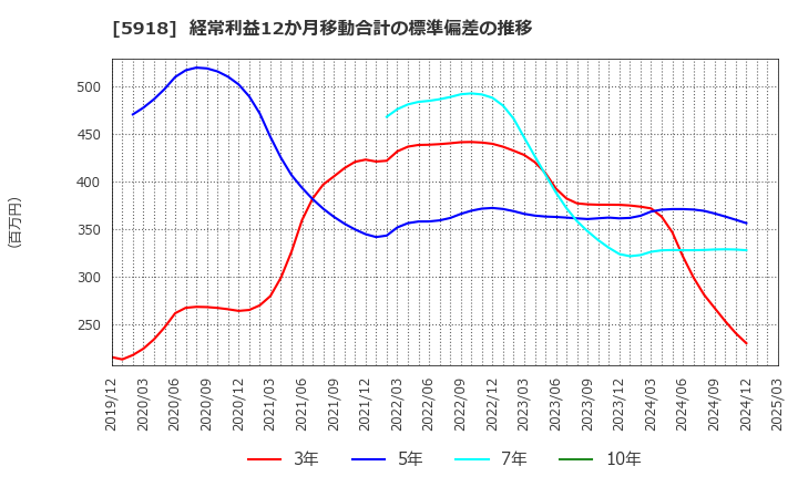 5918 瀧上工業(株): 経常利益12か月移動合計の標準偏差の推移