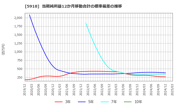 5918 瀧上工業(株): 当期純利益12か月移動合計の標準偏差の推移