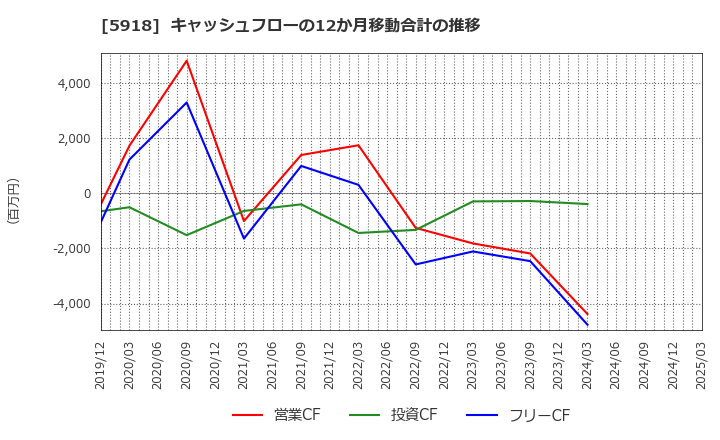 5918 瀧上工業(株): キャッシュフローの12か月移動合計の推移