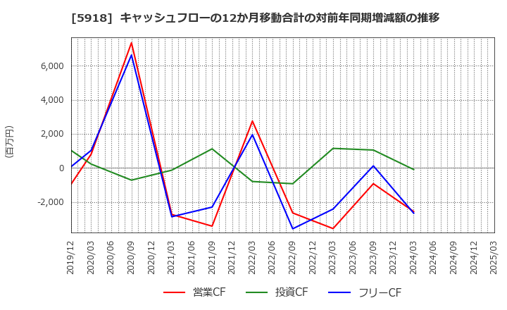 5918 瀧上工業(株): キャッシュフローの12か月移動合計の対前年同期増減額の推移