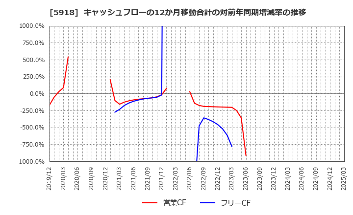 5918 瀧上工業(株): キャッシュフローの12か月移動合計の対前年同期増減率の推移