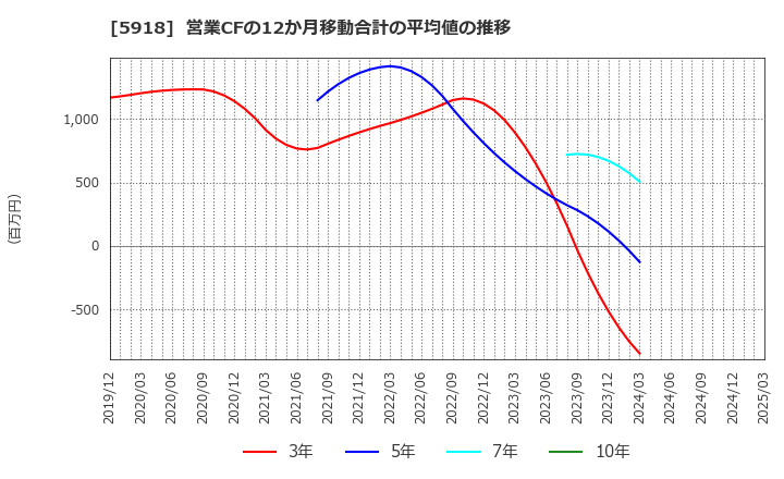5918 瀧上工業(株): 営業CFの12か月移動合計の平均値の推移