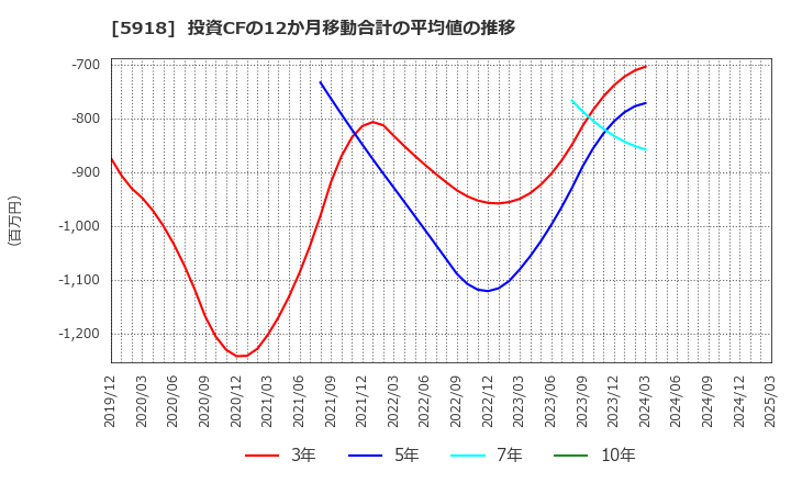 5918 瀧上工業(株): 投資CFの12か月移動合計の平均値の推移