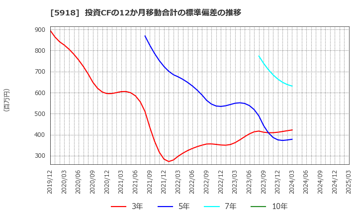 5918 瀧上工業(株): 投資CFの12か月移動合計の標準偏差の推移
